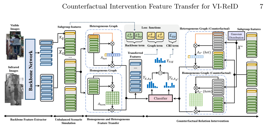 Counterfactual Intervention